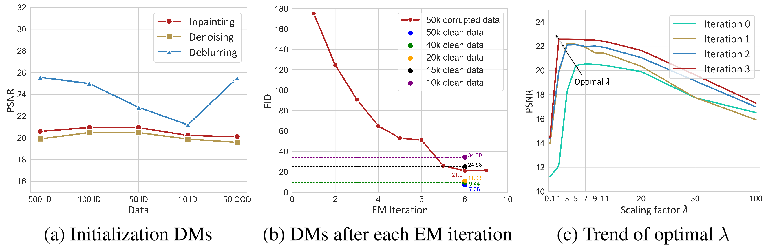 Ablation studies on EM iterations and scaling factor lambda