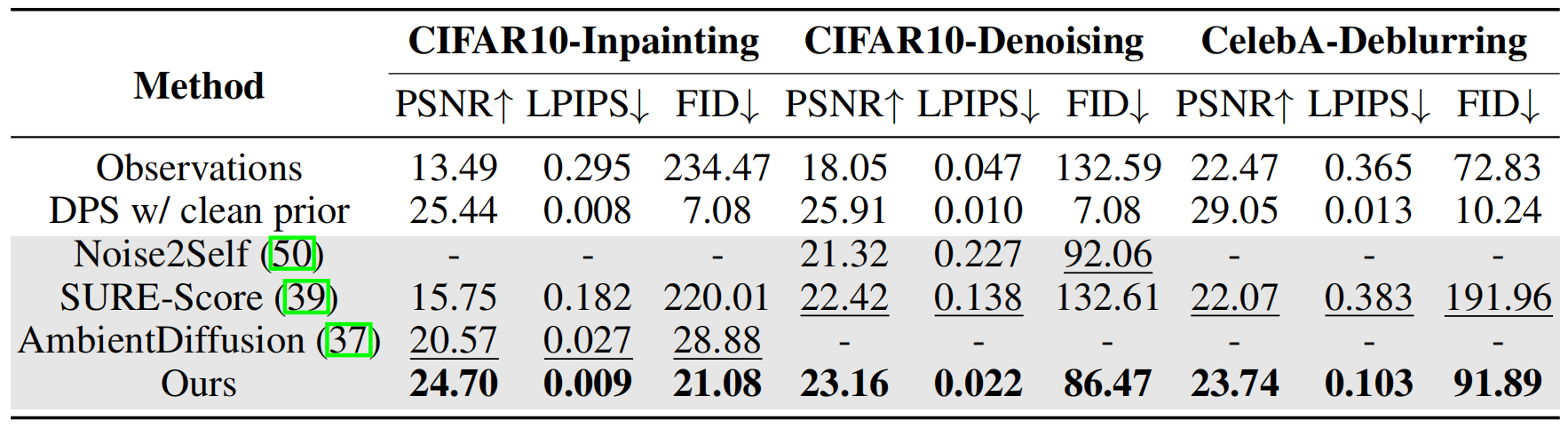 Main quantitative table across inpainting denoising and deblurring