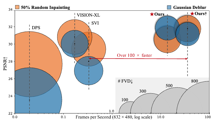 Bubble plot comparing FPS and reconstruction quality with DPS, SVI and VISION-XL.